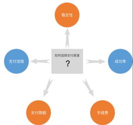 2. 支付平台的费率