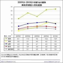 五、 网店业绩影响因素分析