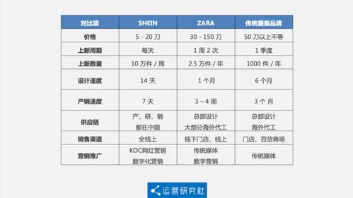 五、SHEIN在全球快时尚领域的领先地位