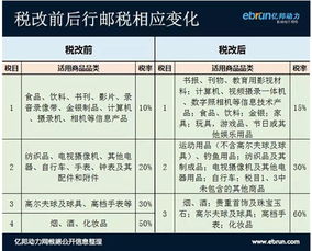 一、 政策背景与调整概述