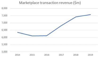 二、 盈利潜力分析：数据揭示eBay美国市场的强劲势头