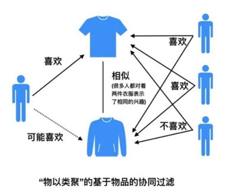 三、 协同过滤算法的运用