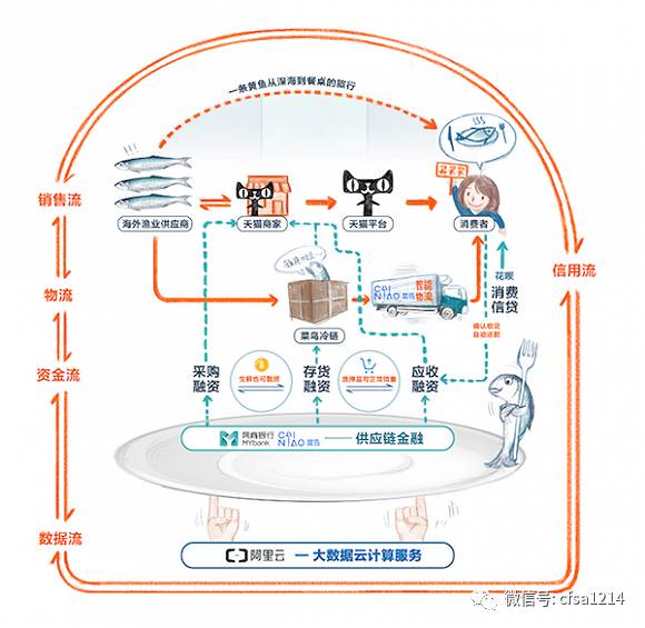 数据驱动型供应链金融服务
