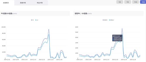 一、 流量暴涨涌现现象：黑科技的产物