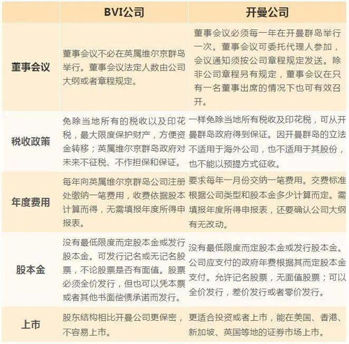 一、 BVI税务政策与合规要求解析