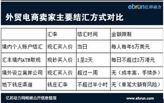 1. 选择结汇渠道