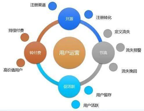1. 用户运营：新客户的吸引与留存
