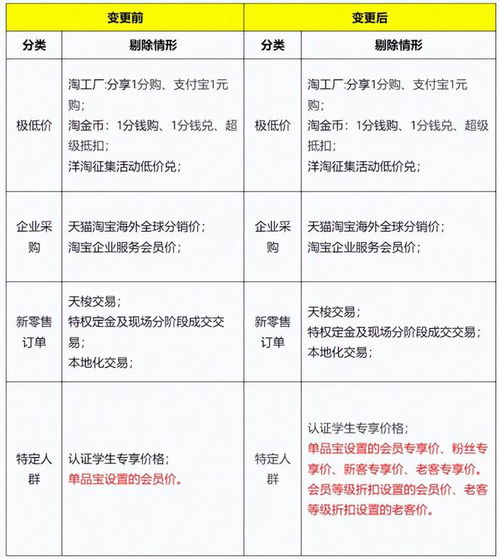 淘宝会员价与活动价的关系