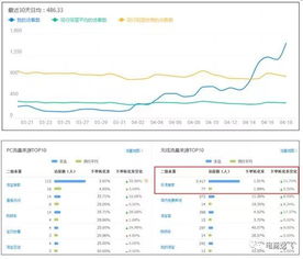 三、 策略二：全方位优化，提升店铺竞争力