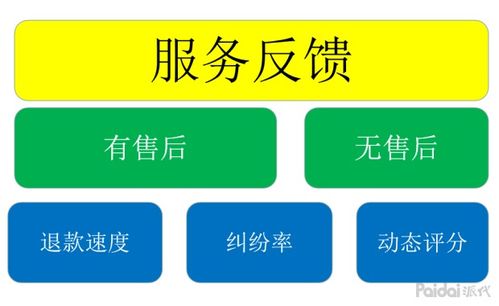 4. 努力提升宝贝点击率、 转化率、连续七天的销售产品