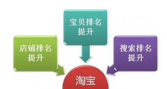 淘宝SEO的学习与实践