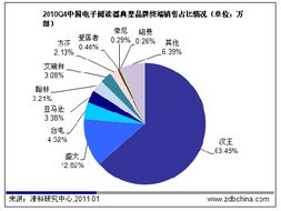 一、 数字阅读市场现状及电子阅读器的崛起