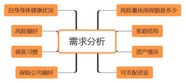 四、 明确自身需求