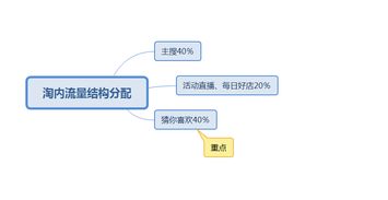 1. 沉浸式体验，缩短决策链路