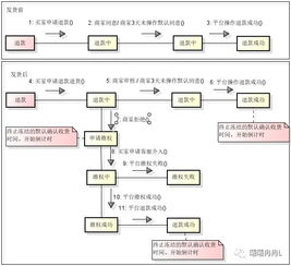 高价值商品的退款处理