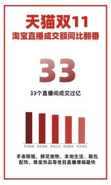 新锐品牌直播间爆发， 成交额一分钟破千万