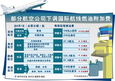 二、 影响燃油附加费波动的因素