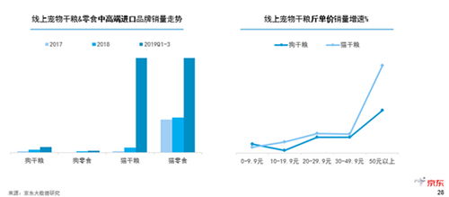 二、 食品领域：精致化、功嫩化成为主流