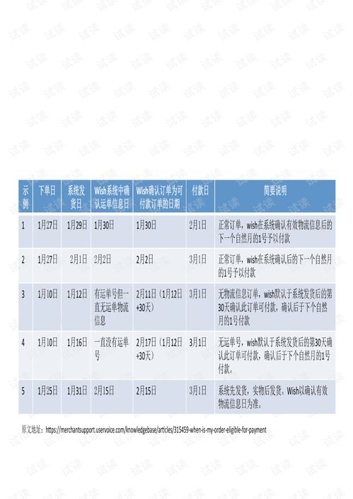 三、 Wish产品促销规则