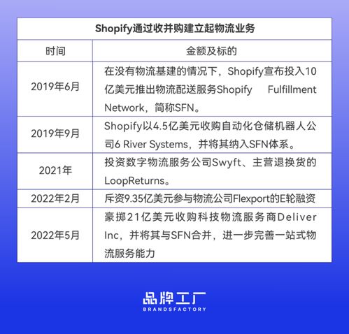 一、 Shopify平台背景概述