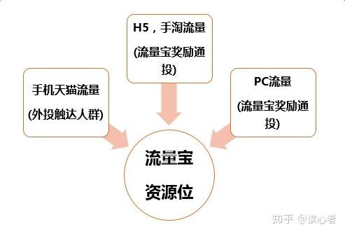 一、 流量宝的来源与实现方式