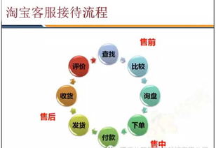 三、 淘宝客服回复技巧