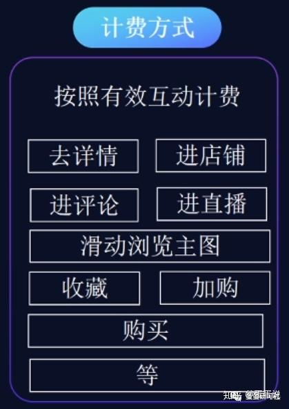 二、 商品推广方案形式之差异