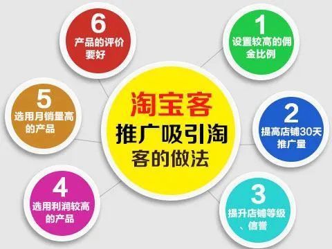 1. 合理定价和返利比例
