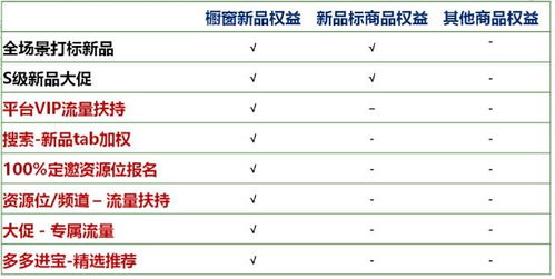新品标签的自动添加与有效期