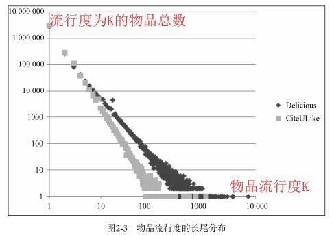 二、 Review数量分布特征分析