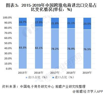 二、 中国跨境电商行业市场现状及未来发展趋势