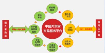 一、 利用外贸B2B平台营销