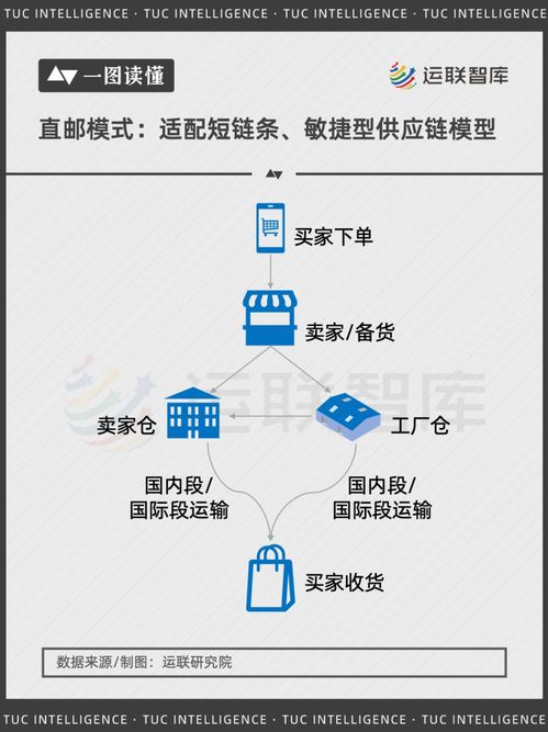 物流与供应链协调