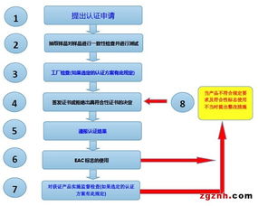 EAC认证及风险降低