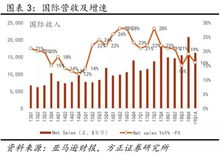 三、 优化商品尺寸与旺季费用调整