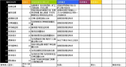 二、 淘宝运营KPI考核指标详细解读
