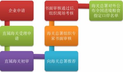 系统操作权限与用户注册