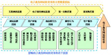 提升转化率的策略