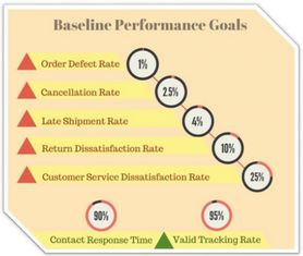 一、 亚马逊店铺绩效违规的详细后果