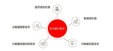 3. 数据技术驱动