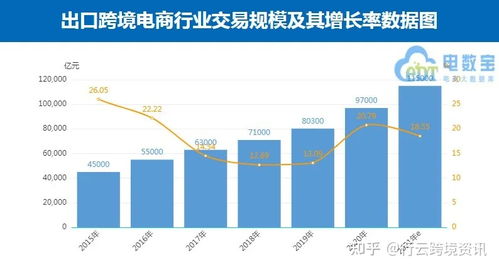 一、 中国出口跨境电商市场的发展现状