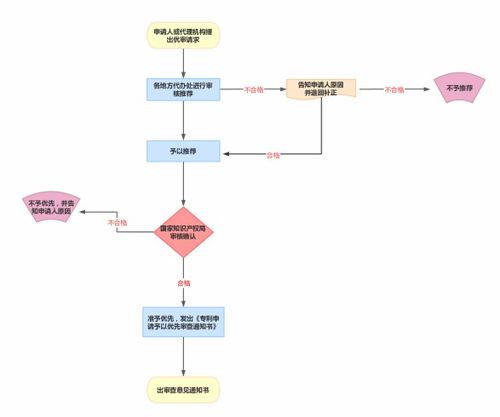 三、 审核与开通