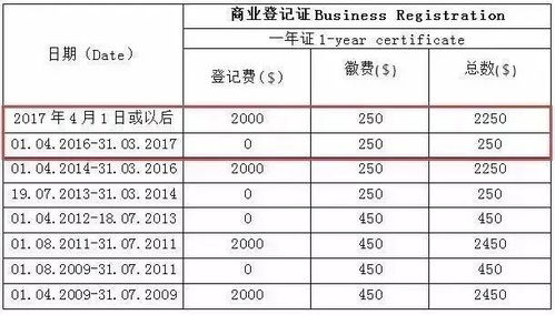 香港公司注册费用概述
