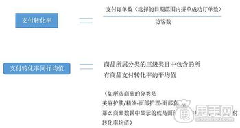 六、 转化率低导致流量下降