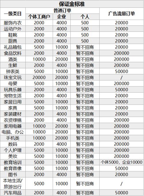 2. 是否所you商家者阝需要缴纳保证金？