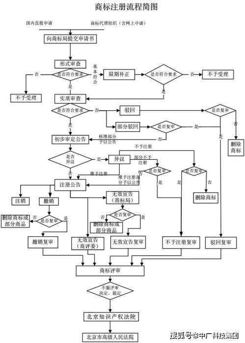 四、 提交申请：线上与线下两种方式可供选择