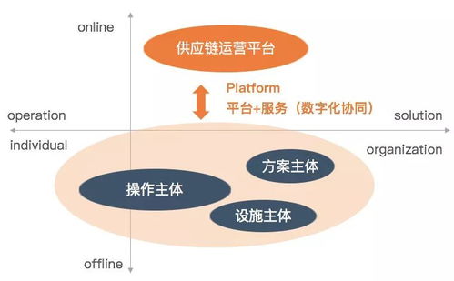 数字创新与物流产业数字化转型