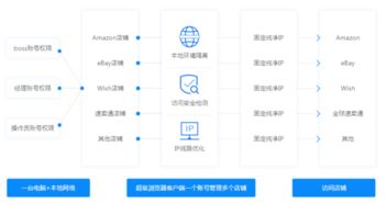 七、 Wish平台数据分析工具推荐