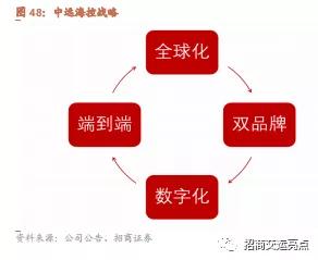 二、 跨境物流企业资本布局分析