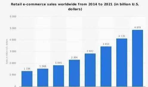 中国未来电子商务发展趋势